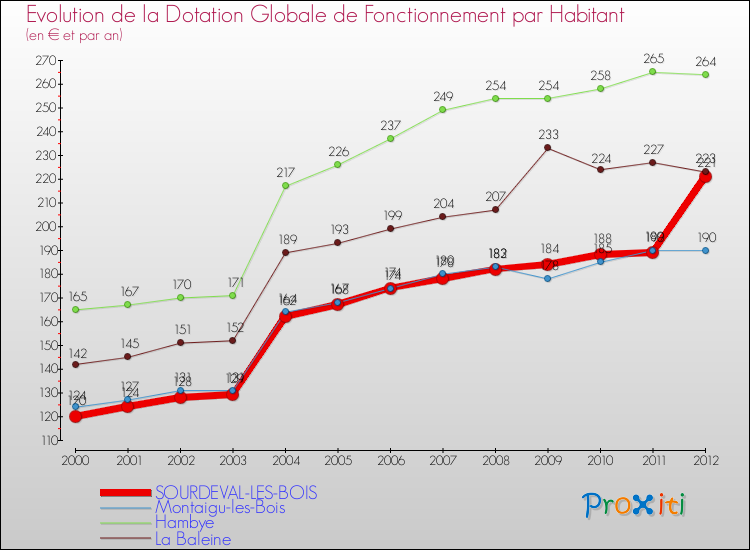 Evolution et montant de la dotation globale de fonctionnement par Habitant pour SOURDEVAL-LES-BOIS et les communes proches Comparaison des dotations globales de fonctionnement par habitant pour SOURDEVAL-LES-BOIS et les communes voisines