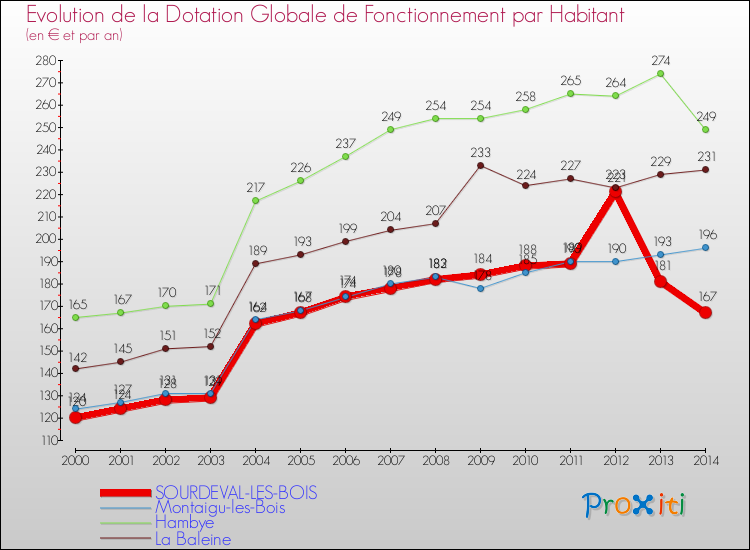 Evolution et montant de la dotation globale de fonctionnement par Habitant pour SOURDEVAL-LES-BOIS et les communes proches de 2000 à 2014. Comparaison des dotations globales de fonctionnement par habitant pour SOURDEVAL-LES-BOIS et les communes voisines de 2000 à 2014.