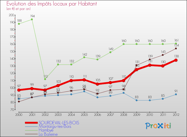 Evolution et montant des impôts locaux par Habitant pour SOURDEVAL-LES-BOIS et les communes proches Comparaison des impôts locaux par habitant pour SOURDEVAL-LES-BOIS et les communes voisines