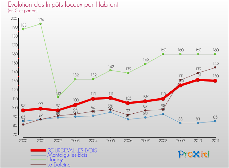 Evolution et montant des impôts locaux par Habitant pour SOURDEVAL-LES-BOIS et les communes proches Comparaison des impôts locaux par habitant pour SOURDEVAL-LES-BOIS et les communes voisines