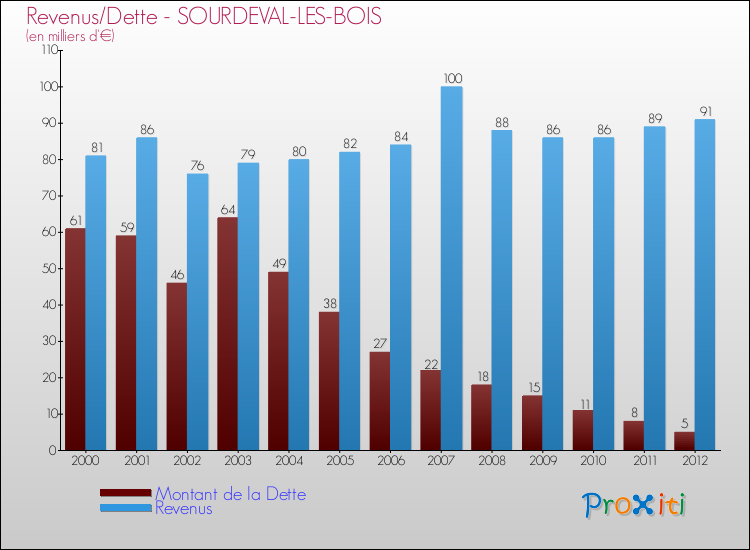 Evolution comparée de la dette et des revenus pour la commune de SOURDEVAL-LES-BOIS de 2000 à 2012 Comparaison de la dette et des revenus pour SOURDEVAL-LES-BOIS de 2000 à 2012