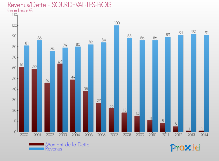 Evolution comparée de la dette et des revenus pour la commune de SOURDEVAL-LES-BOIS de 2000 à 2014 Comparaison de la dette et des revenus pour SOURDEVAL-LES-BOIS de 2000 à 2014