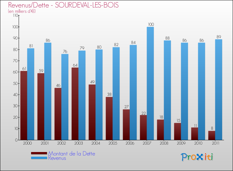 Evolution comparée de la dette et des revenus pour la commune de SOURDEVAL-LES-BOIS de 2000 à 2011 Comparaison de la dette et des revenus pour SOURDEVAL-LES-BOIS de 2000 à 2011