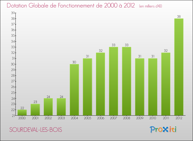 Evolution du montant de la Dotation Globale de Fonctionnement pour la commune de SOURDEVAL-LES-BOIS de 2000 à 2012 Evolution du montant de la Dotation Globale de Fonctionnement pour SOURDEVAL-LES-BOIS de 2000 à 2012