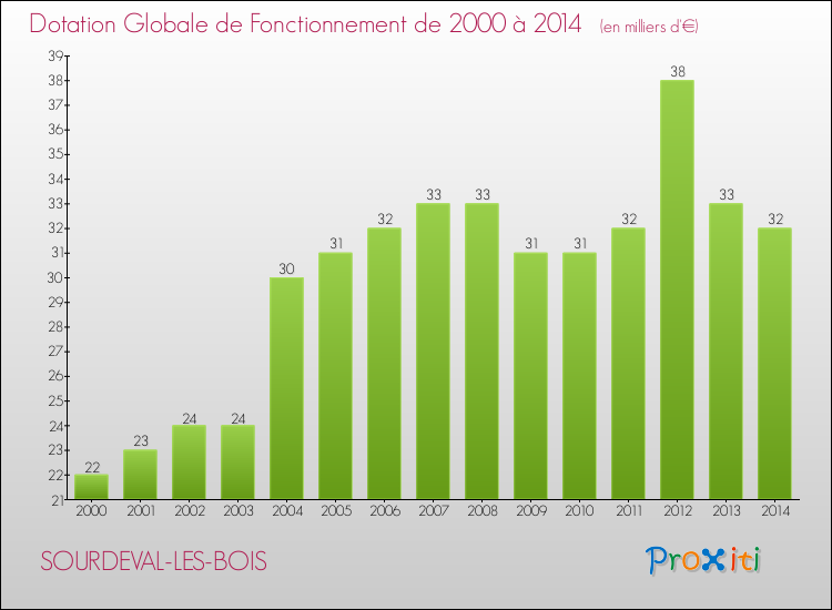 Evolution du montant de la Dotation Globale de Fonctionnement pour la commune de SOURDEVAL-LES-BOIS de 2000 à 2014 Evolution du montant de la Dotation Globale de Fonctionnement pour SOURDEVAL-LES-BOIS de 2000 à 2014