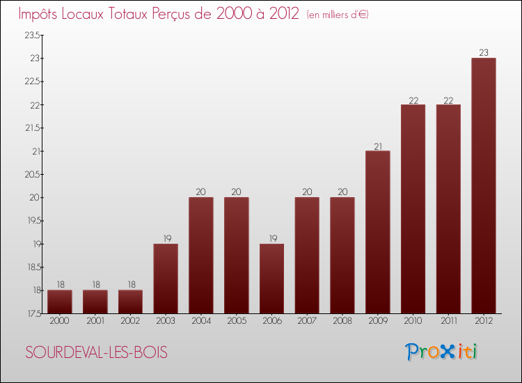 Evolution des Impôts Locaux pour la commune de SOURDEVAL-LES-BOIS de 2000 à 2012 Evolution des Impôts Locaux pour SOURDEVAL-LES-BOIS de 2000 à 2012