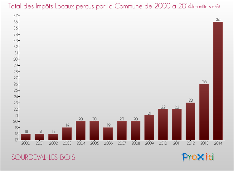 Evolution des Impôts Locaux pour la commune de SOURDEVAL-LES-BOIS de 2000 à 2014 Evolution des Impôts Locaux pour SOURDEVAL-LES-BOIS de 2000 à 2014