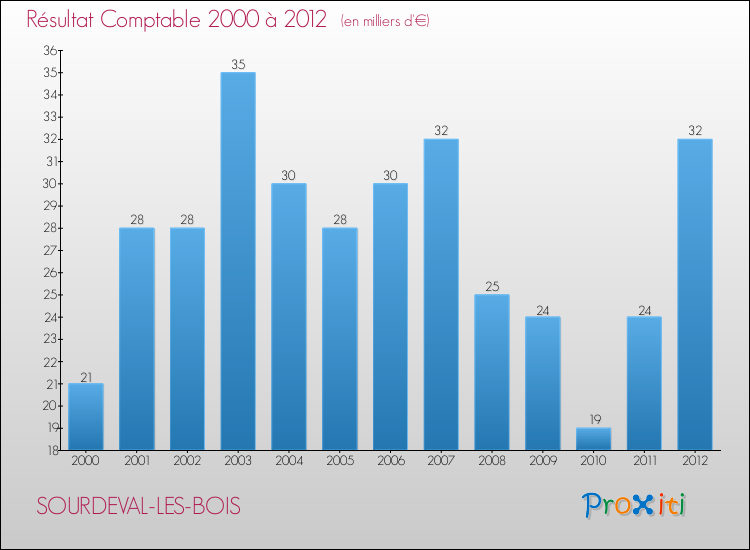 Evolution du résultat comptable pour la commune de SOURDEVAL-LES-BOIS de 2000 à 2012 Evolution du résultat comptable pour SOURDEVAL-LES-BOIS de 2000 à 2012