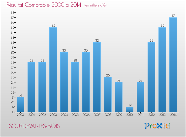 Evolution du résultat comptable pour la commune de SOURDEVAL-LES-BOIS de 2000 à 2014 Evolution du résultat comptable pour SOURDEVAL-LES-BOIS de 2000 à 2014