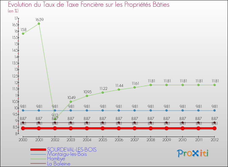 Evolution du taux de la taxe foncière sur le bati pour SOURDEVAL-LES-BOIS et les communes proches de 2000 à 2012 Comparaison des taux de taxe foncière sur le bati pour SOURDEVAL-LES-BOIS et les communes voisines de 2000 à 2012