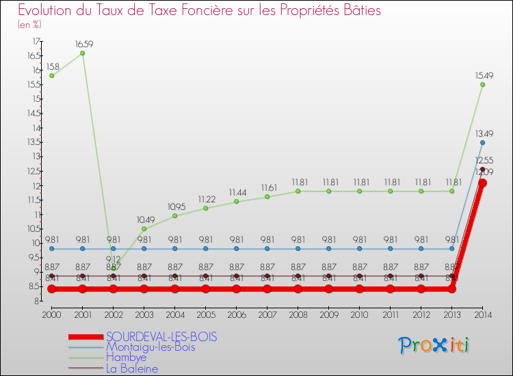 Evolution du taux de la taxe foncière sur le bati pour SOURDEVAL-LES-BOIS et les communes proches de 2000 à 2014 Comparaison des taux de taxe foncière sur le bati pour SOURDEVAL-LES-BOIS et les communes voisines de 2000 à 2014