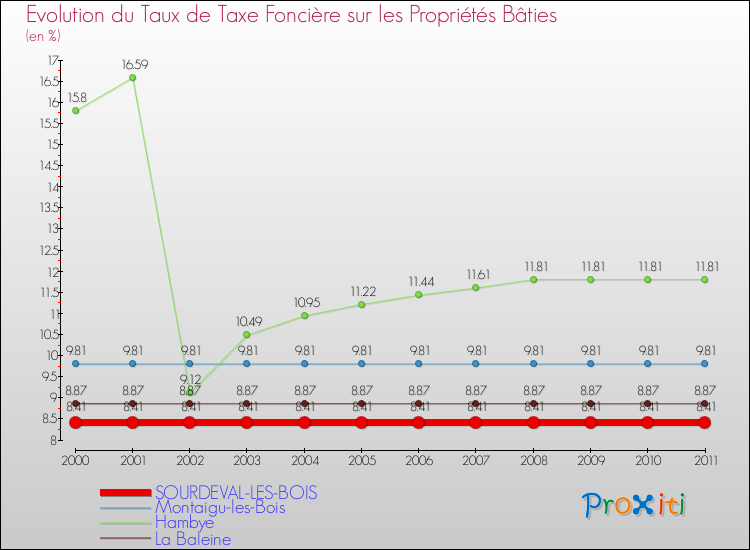 Evolution du taux de la taxe foncière sur le bati pour SOURDEVAL-LES-BOIS et les communes proches Comparaison des taux de taxe foncière sur le bati pour SOURDEVAL-LES-BOIS et les communes voisines