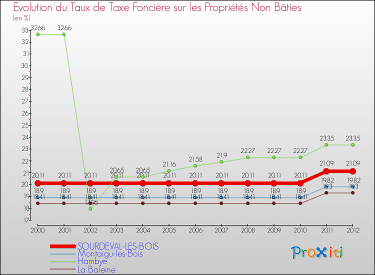 Evolution du taux de la taxe foncière sur les immeubles et terrains non batis pour SOURDEVAL-LES-BOIS et les communes proches de 2000 à 2012 Comparaison des taux de la taxe foncière sur les immeubles et terrains non batis pour SOURDEVAL-LES-BOIS et les communes voisines de 2000 à 2012