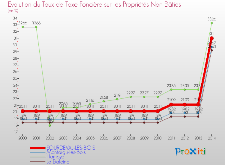 Evolution du taux de la taxe foncière sur les immeubles et terrains non batis pour SOURDEVAL-LES-BOIS et les communes proches de 2000 à 2014 Comparaison des taux de la taxe foncière sur les immeubles et terrains non batis pour SOURDEVAL-LES-BOIS et les communes voisines de 2000 à 2014