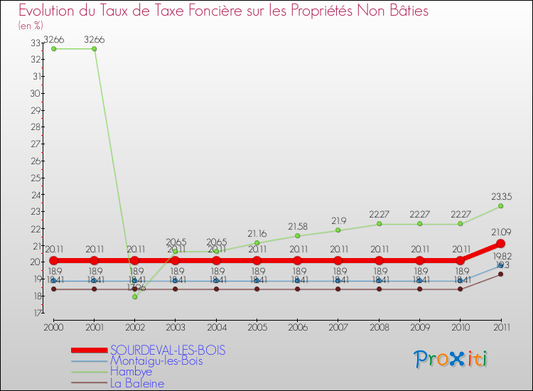 Evolution du taux de la taxe foncière sur les immeubles et terrains non batis pour SOURDEVAL-LES-BOIS et les communes proches Comparaison des taux de la taxe foncière sur les immeubles et terrains non batis pour SOURDEVAL-LES-BOIS et les communes voisines