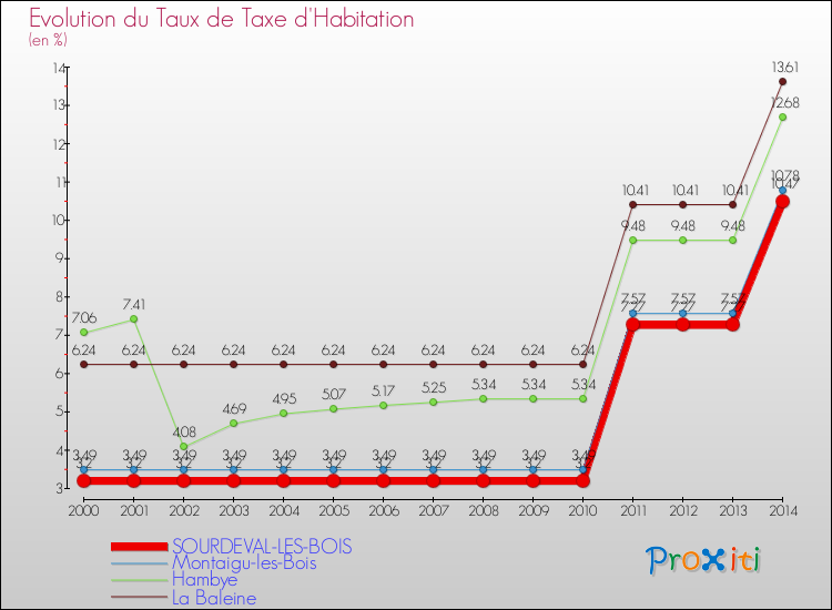 Evolution du taux de la taxe d'habitation pour SOURDEVAL-LES-BOIS et les communes proches de 2000 à 2014 Comparaison des taux de la taxe d'habitation pour SOURDEVAL-LES-BOIS et les communes voisines de 2000 à 2014