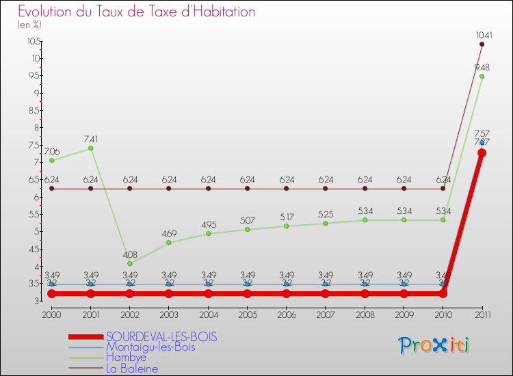 Evolution du taux de la taxe d'habitation pour SOURDEVAL-LES-BOIS et les communes proches Comparaison des taux de la taxe d'habitation pour SOURDEVAL-LES-BOIS et les communes voisines