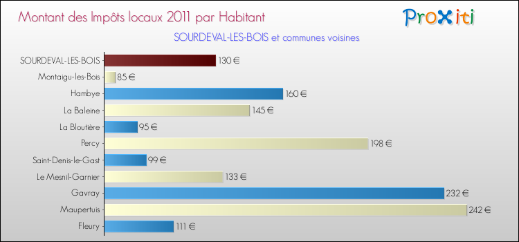 Montant des impôts locaux par Habitant pour SOURDEVAL-LES-BOIS et les communes proches Comparaison des impôts locaux par habitant pour SOURDEVAL-LES-BOIS et les communes voisines
