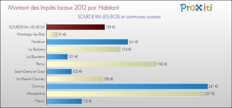 Montant des impôts locaux par Habitant pour SOURDEVAL-LES-BOIS et les communes proches Comparaison des impôts locaux par habitant pour SOURDEVAL-LES-BOIS et les communes voisines