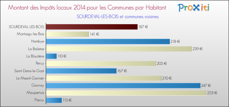 Montant des impôts locaux par Habitant pour SOURDEVAL-LES-BOIS et les communes proches en 2014 Comparaison des impôts locaux par habitant pour SOURDEVAL-LES-BOIS et les communes voisines en 2014