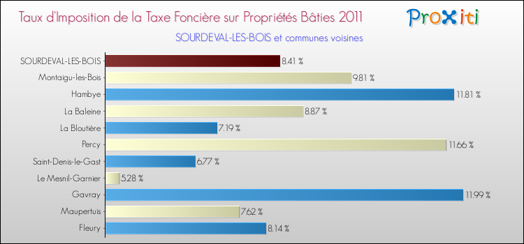 Taux d'imposition de la taxe foncière sur le bati 2011 pour SOURDEVAL-LES-BOIS et les communes proches Comparaison des taux d'imposition de la taxe foncière sur le bati 2011 pour SOURDEVAL-LES-BOIS et les communes voisines