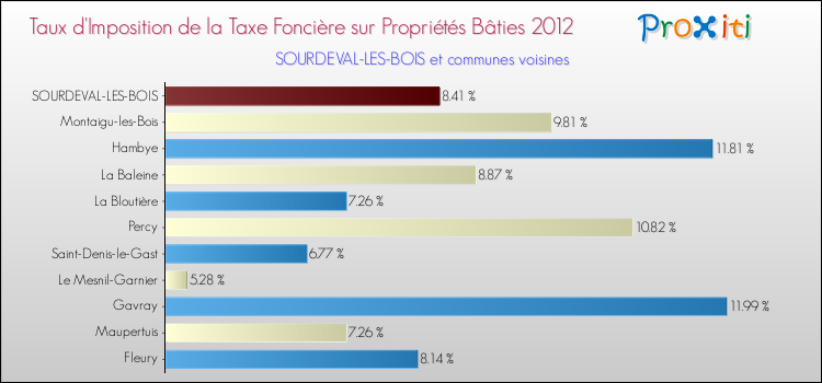 Taux d'imposition de la taxe foncière sur le bati 2012 pour SOURDEVAL-LES-BOIS et les communes proches Comparaison des taux d'imposition de la taxe foncière sur le bati 2012 pour SOURDEVAL-LES-BOIS et les communes voisines