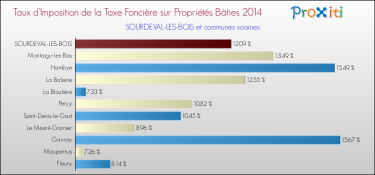 Taux d'imposition de la taxe foncière sur le bati 2014 pour SOURDEVAL-LES-BOIS et les communes proches Comparaison des taux d'imposition de la taxe foncière sur le bati 2014 pour SOURDEVAL-LES-BOIS et les communes voisines