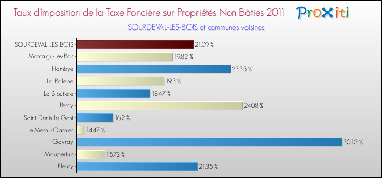 Taux d'imposition de la taxe foncière sur les immeubles et terrains non batis 2011 pour SOURDEVAL-LES-BOIS et les communes proches Comparaison des taux d'imposition de la taxe foncière sur les immeubles et terrains non batis 2011 pour SOURDEVAL-LES-BOIS et les communes voisines