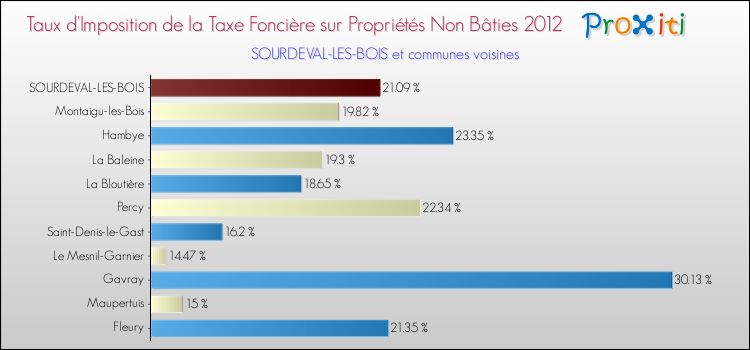 Taux d'imposition de la taxe foncière sur les immeubles et terrains non batis 2012 pour SOURDEVAL-LES-BOIS et les communes proches Comparaison des taux d'imposition de la taxe foncière sur les immeubles et terrains non batis 2012 pour SOURDEVAL-LES-BOIS et les communes voisines