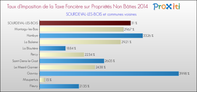 Taux d'imposition de la taxe foncière sur les immeubles et terrains non batis 2014 pour SOURDEVAL-LES-BOIS et les communes proches Comparaison des taux d'imposition de la taxe foncière sur les immeubles et terrains non batis 2014 pour SOURDEVAL-LES-BOIS et les communes voisines
