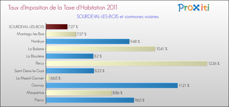 Taux d'imposition de la taxe d'habitation 2011 pour SOURDEVAL-LES-BOIS et les communes proches Comparaison des taux d'imposition de la taxe d'habitation 2011 pour SOURDEVAL-LES-BOIS et les communes voisines