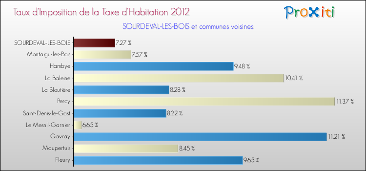 Taux d'imposition de la taxe d'habitation 2012 pour SOURDEVAL-LES-BOIS et les communes proches Comparaison des taux d'imposition de la taxe d'habitation 2012 pour SOURDEVAL-LES-BOIS et les communes voisines