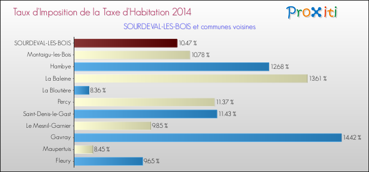 Taux d'imposition de la taxe d'habitation 2014 pour SOURDEVAL-LES-BOIS et les communes proches Comparaison des taux d'imposition de la taxe d'habitation 2014 pour SOURDEVAL-LES-BOIS et les communes voisines