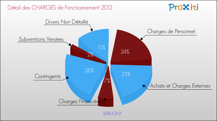 Décomposition des Charges de Fonctionnement 2012 de la commune de SUBLIGNY Charges de Fonctionnement 2012 pour la commune de SUBLIGNY
