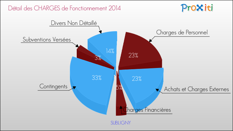 Décomposition des Charges de Fonctionnement 2014 de la commune de SUBLIGNY Charges de Fonctionnement 2014 pour la commune de SUBLIGNY