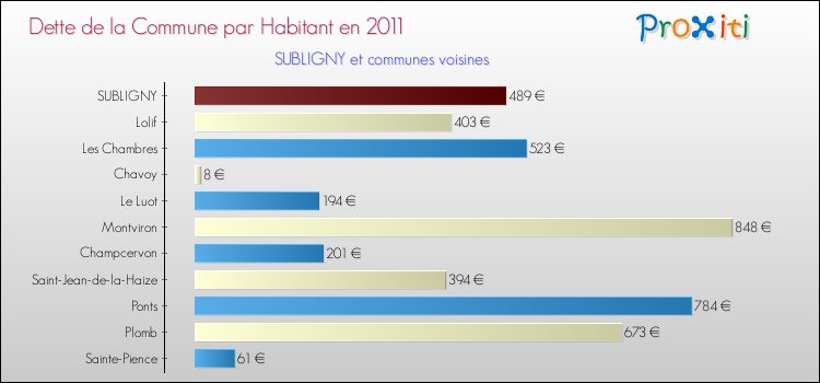 Dette par habitant de la commune en 2011 pour SUBLIGNY et les communes proches Comparaison de la dette par habitant de la commune en 2011 pour SUBLIGNY et les communes voisines
