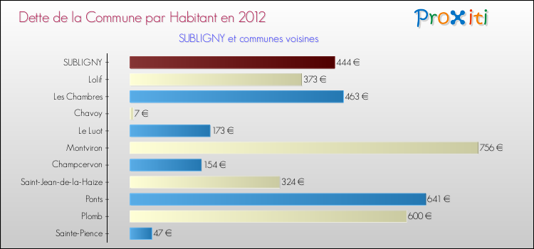 Dette par habitant de la commune en 2012 pour SUBLIGNY et les communes proches Comparaison de la dette par habitant de la commune en 2012 pour SUBLIGNY et les communes voisines