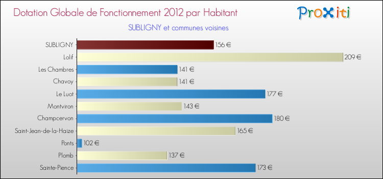 Montant des dotations globales de fonctionnement DGF par Habitant pour SUBLIGNY et les communes proches Comparaison des des dotations globales de fonctionnement DGF par habitant pour SUBLIGNY et les communes voisines