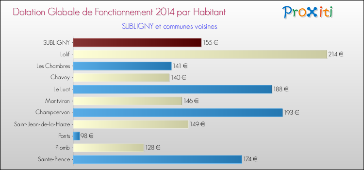 Montant des dotations globales de fonctionnement DGF par Habitant pour SUBLIGNY et les communes proches en 2014. Comparaison des des dotations globales de fonctionnement DGF par habitant pour SUBLIGNY et les communes voisines en 2014.