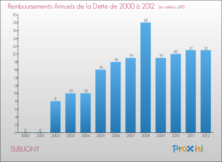 Evolution de l'annuité de la dette pour la commune de SUBLIGNY de 2000 à 2012 Annuités de la dette pour SUBLIGNY de 2000 à 2012