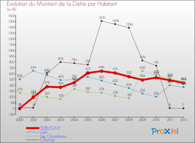 Evolution de la dette par habitant pour la commune de SUBLIGNY et les communes proches de 2000 à 2012 Comparaison de la dette par habitant pour SUBLIGNY et les communes voisines de 2000 à 2012