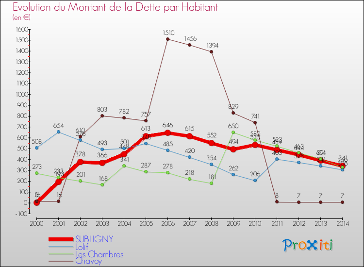 Evolution de la dette par habitant pour la commune de SUBLIGNY et les communes proches de 2000 à 2014 Comparaison de la dette par habitant pour SUBLIGNY et les communes voisines de 2000 à 2014