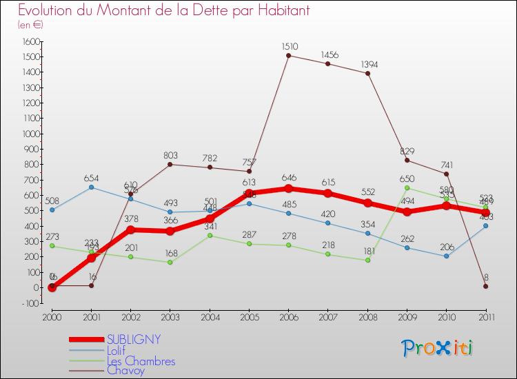 Evolution de la dette par habitant pour la commune de SUBLIGNY et les communes proches Comparaison de la dette par habitant pour SUBLIGNY et les communes voisines