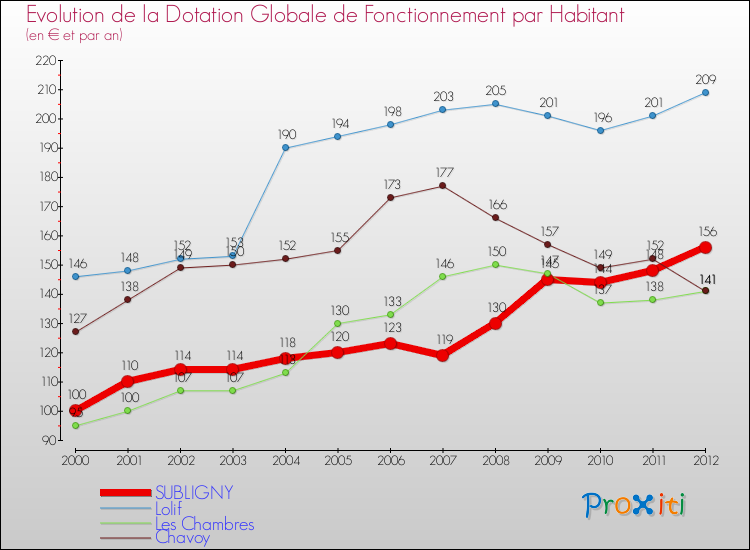 Evolution et montant de la dotation globale de fonctionnement par Habitant pour SUBLIGNY et les communes proches Comparaison des dotations globales de fonctionnement par habitant pour SUBLIGNY et les communes voisines