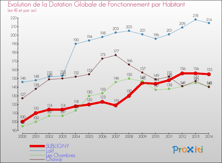 Evolution et montant de la dotation globale de fonctionnement par Habitant pour SUBLIGNY et les communes proches de 2000 à 2014. Comparaison des dotations globales de fonctionnement par habitant pour SUBLIGNY et les communes voisines de 2000 à 2014.