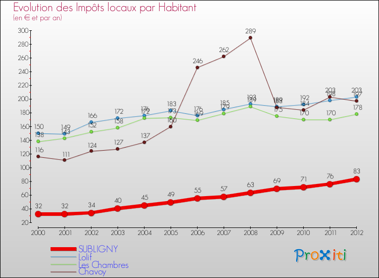 Evolution et montant des impôts locaux par Habitant pour SUBLIGNY et les communes proches Comparaison des impôts locaux par habitant pour SUBLIGNY et les communes voisines