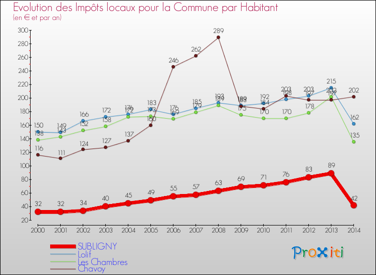 Evolution et montant des impôts locaux par Habitant pour SUBLIGNY et les communes proches de 2000 à 2014 Comparaison des impôts locaux par habitant pour SUBLIGNY et les communes voisines de 2000 à 2014