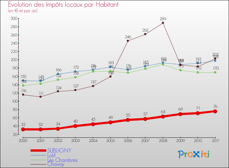 Evolution et montant des impôts locaux par Habitant pour SUBLIGNY et les communes proches Comparaison des impôts locaux par habitant pour SUBLIGNY et les communes voisines