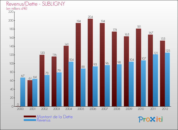 Evolution comparée de la dette et des revenus pour la commune de SUBLIGNY de 2000 à 2012 Comparaison de la dette et des revenus pour SUBLIGNY de 2000 à 2012