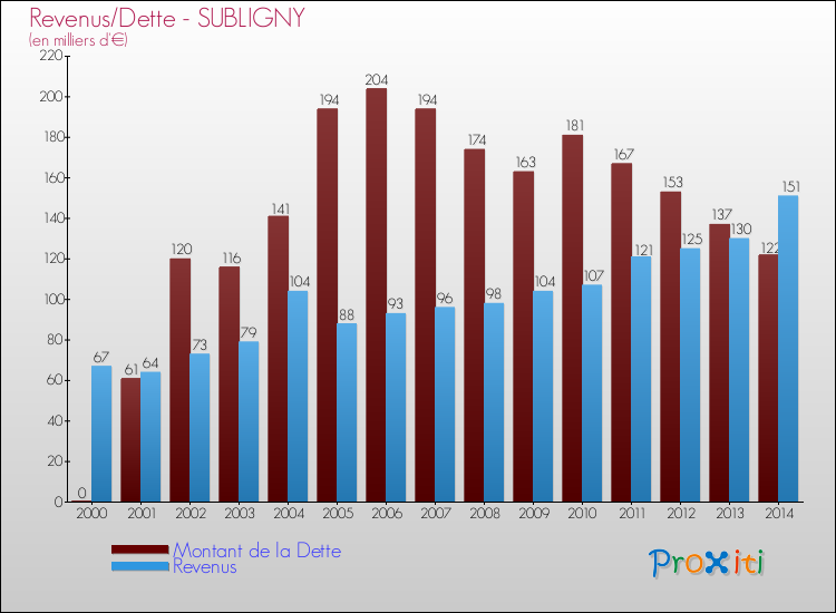 Evolution comparée de la dette et des revenus pour la commune de SUBLIGNY de 2000 à 2014 Comparaison de la dette et des revenus pour SUBLIGNY de 2000 à 2014